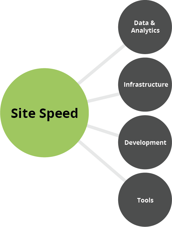 site speed map