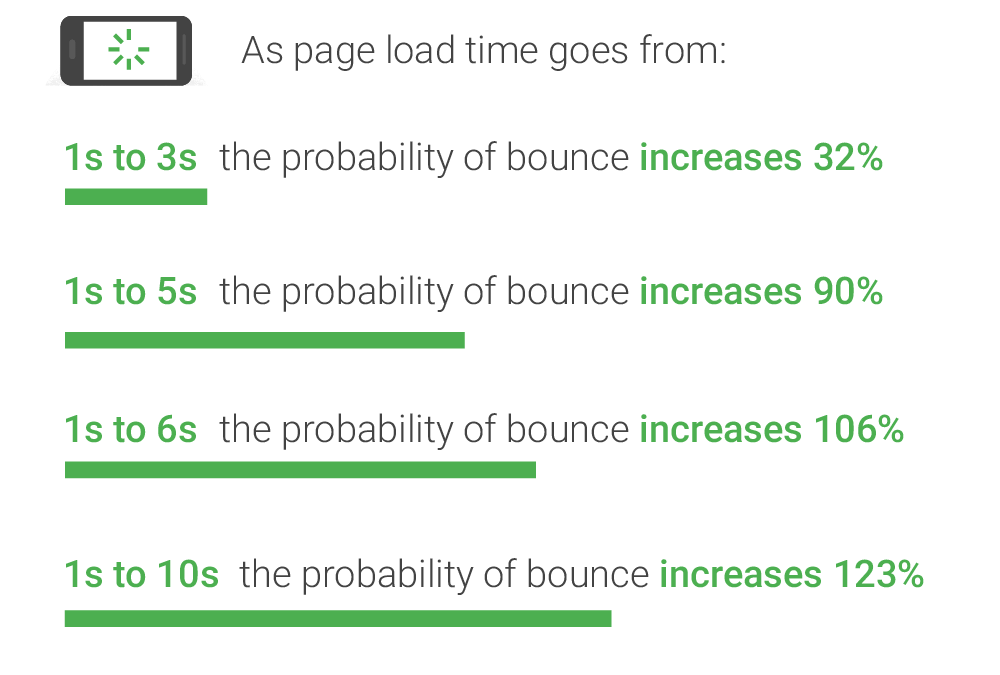 Mobile Page Speed Bounce Rates