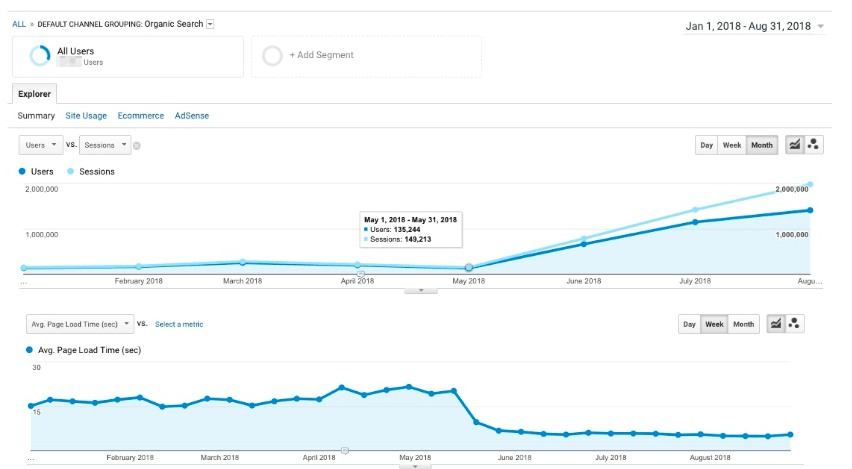 Site Speed Clearly Matters based on these Google Analytics Screenshots