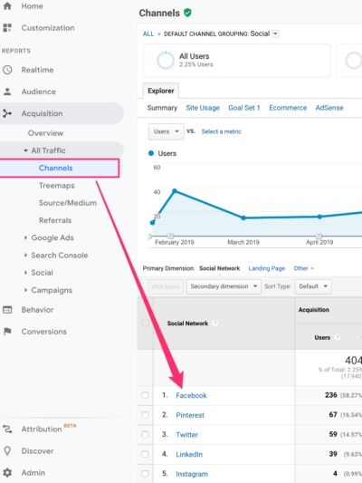 Screenshot of Google Analytics Social Traffic Channels View