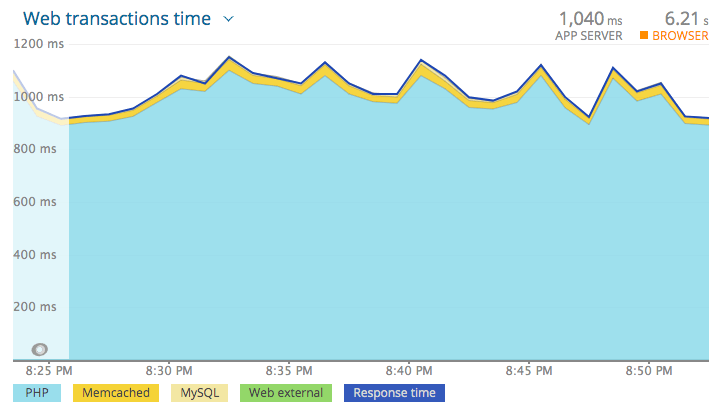 screenshot of slow performing website code