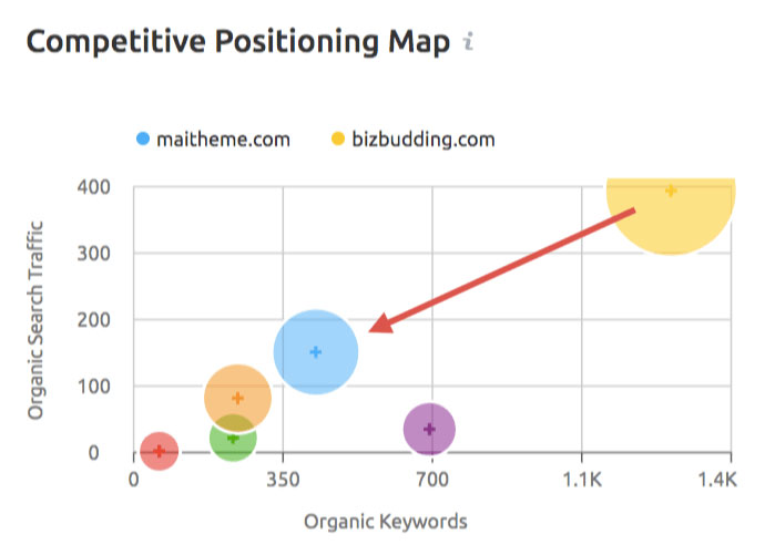 screenshot of a keyword competitive positioning map