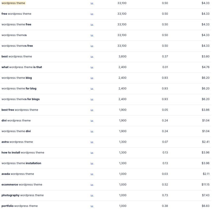 screenshot of WordPress theme keyword list