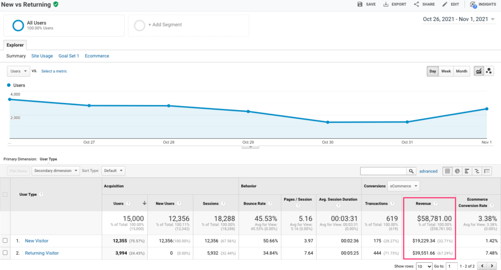 screenshot of Google Analytics demo data showing the difference in revenue for new vs. returning visitors