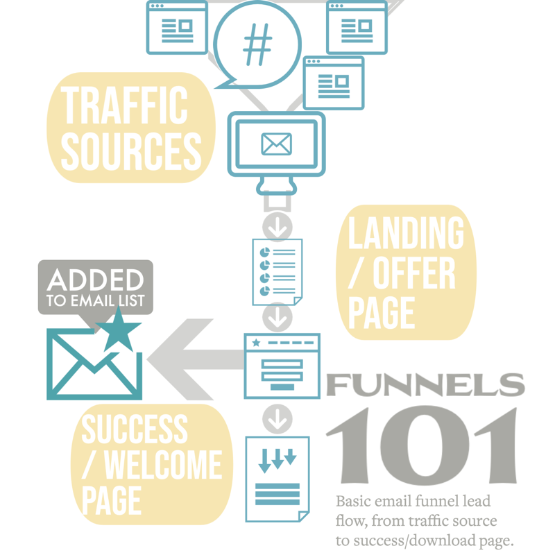 Example marketing funnel flow