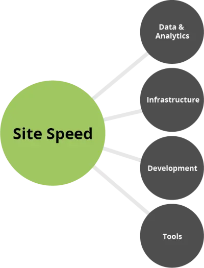site speed map