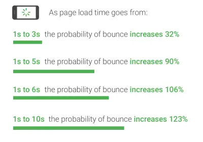 Mobile Page Speed Bounce Rates