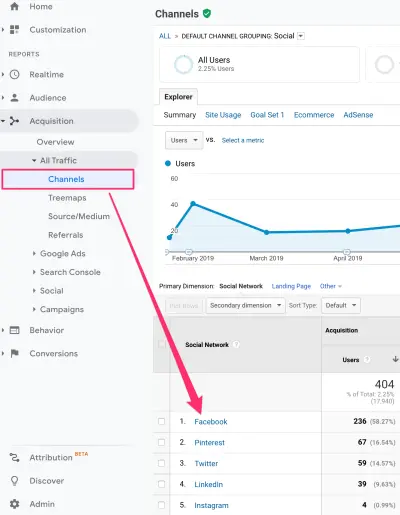 Screenshot of Google Analytics Social Traffic Channels View