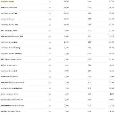 screenshot of WordPress theme keyword list